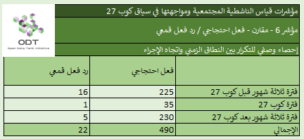 مؤشرات قياس الناشطية المجتمعية ومواجهتها – 6. فعل احتجاجي / رد فعل قمعي %D8%A5%D8%AD%D8%B5%D8%A7%D8%A1 %D9%856 %D9%81%D8%B9%D9%84 %D8%A7%D8%AD%D8%AA%D8%AC%D8%A7%D8%AC%D9%8A %D8%B1%D8%AF %D9%81%D8%B9%D9%84 %D9%82%D9%85%D8%B9%D9%8A %D8%A7%D9%84%D9%86%D8%B7%D8%A7%D9%82 %D8%A7%D9%84%D8%B2%D9%85%D9%86%D9%8A %D9%88%D8%A7%D8%AA%D8%AC%D8%A7%D9%87 %D8%A7%D9%84%D8%A5%D8%AC%D8%B1%D8%A7%D8%A1