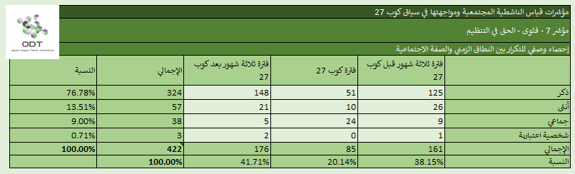 مؤشرات قياس الناشطية المجتمعية ومواجهتها – 7. الحق في التنظيم %D8%A5%D8%AD%D8%B5%D8%A7%D8%A1 %D9%857 %D8%A7%D9%84%D8%AD%D9%82 %D9%81%D9%8A %D8%A7%D9%84%D8%AA%D9%86%D8%B8%D9%8A%D9%85 %D8%A7%D9%84%D9%86%D8%B7%D8%A7%D9%82 %D8%A7%D9%84%D8%B2%D9%85%D9%86%D9%8A %D9%88%D8%A7%D9%84%D8%B5%D9%81%D8%A9 %D8%A7%D9%84%D8%A7%D8%AC%D8%AA%D9%85%D8%A7%D8%B9%D9%8A%D8%A9