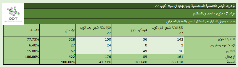 مؤشرات قياس الناشطية المجتمعية ومواجهتها – 7. الحق في التنظيم %D8%A5%D8%AD%D8%B5%D8%A7%D8%A1 %D9%857 %D8%A7%D9%84%D8%AD%D9%82 %D9%81%D9%8A %D8%A7%D9%84%D8%AA%D9%86%D8%B8%D9%8A%D9%85 %D8%A7%D9%84%D9%86%D8%B7%D8%A7%D9%82 %D8%A7%D9%84%D8%B2%D9%85%D9%86%D9%8A %D9%88%D8%A7%D9%84%D9%86%D8%B7%D8%A7%D9%82 %D8%A7%D9%84%D8%AC%D8%BA%D8%B1%D8%A7%D9%81%D9%8A