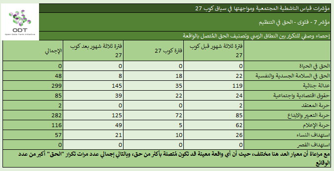 مؤشرات قياس الناشطية المجتمعية ومواجهتها – 7. الحق في التنظيم %D8%A5%D8%AD%D8%B5%D8%A7%D8%A1 %D9%857 %D8%A7%D9%84%D8%AD%D9%82 %D9%81%D9%8A %D8%A7%D9%84%D8%AA%D9%86%D8%B8%D9%8A%D9%85 %D8%A7%D9%84%D9%86%D8%B7%D8%A7%D9%82 %D8%A7%D9%84%D8%B2%D9%85%D9%86%D9%8A %D9%88%D8%AA%D8%B5%D9%86%D9%8A%D9%81 %D8%A7%D9%84%D8%AD%D9%82