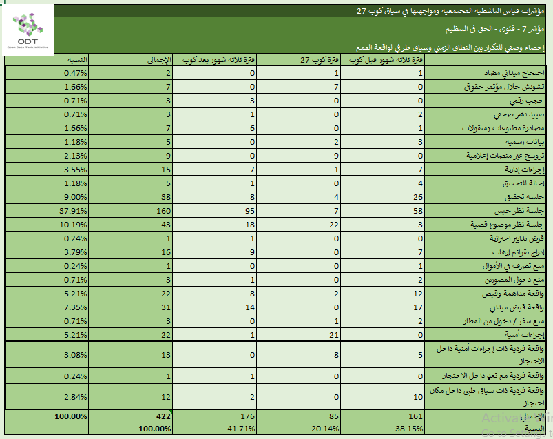 مؤشرات قياس الناشطية المجتمعية ومواجهتها – 7. الحق في التنظيم %D8%A5%D8%AD%D8%B5%D8%A7%D8%A1 %D9%857 %D8%A7%D9%84%D8%AD%D9%82 %D9%81%D9%8A %D8%A7%D9%84%D8%AA%D9%86%D8%B8%D9%8A%D9%85 %D8%A7%D9%84%D9%86%D8%B7%D8%A7%D9%82 %D8%A7%D9%84%D8%B2%D9%85%D9%86%D9%8A %D9%88%D8%B3%D9%8A%D8%A7%D9%82 %D8%B8%D8%B1%D9%81%D9%8A %D9%84%D9%88%D8%A7%D9%82%D8%B9%D8%A9 %D8%A7%D9%84%D9%82%D9%85%D8%B9