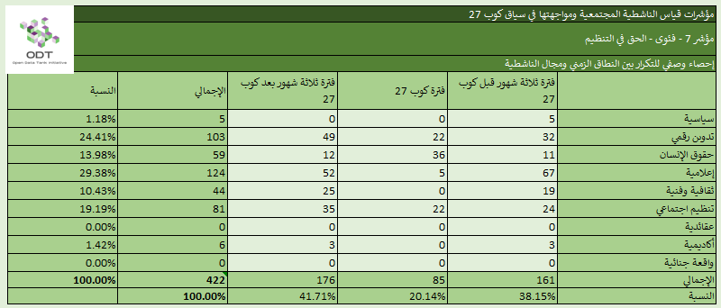 مؤشرات قياس الناشطية المجتمعية ومواجهتها – 7. الحق في التنظيم %D8%A5%D8%AD%D8%B5%D8%A7%D8%A1 %D9%857 %D8%A7%D9%84%D8%AD%D9%82 %D9%81%D9%8A %D8%A7%D9%84%D8%AA%D9%86%D8%B8%D9%8A%D9%85 %D8%A7%D9%84%D9%86%D8%B7%D8%A7%D9%82 %D8%A7%D9%84%D8%B2%D9%85%D9%86%D9%8A %D9%88%D9%85%D8%AC%D8%A7%D9%84 %D8%A7%D9%84%D9%86%D8%A7%D8%B4%D8%B7%D9%8A%D8%A9