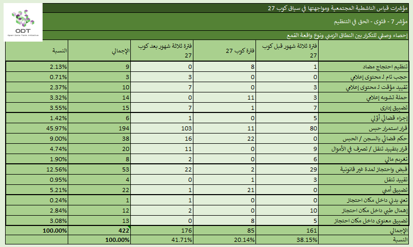 مؤشرات قياس الناشطية المجتمعية ومواجهتها – 7. الحق في التنظيم %D8%A5%D8%AD%D8%B5%D8%A7%D8%A1 %D9%857 %D8%A7%D9%84%D8%AD%D9%82 %D9%81%D9%8A %D8%A7%D9%84%D8%AA%D9%86%D8%B8%D9%8A%D9%85 %D8%A7%D9%84%D9%86%D8%B7%D8%A7%D9%82 %D8%A7%D9%84%D8%B2%D9%85%D9%86%D9%8A %D9%88%D9%86%D9%88%D8%B9 %D9%88%D8%A7%D9%82%D8%B9%D8%A9 %D8%A7%D9%84%D9%82%D9%85%D8%B9