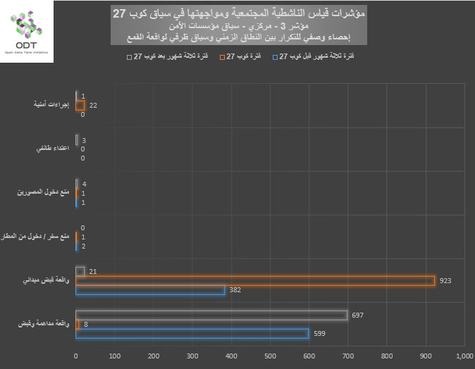 مؤشرات قياس الناشطية المجتمعية ومواجهتها – 3. مؤسسات الأمن %D8%A8%D9%8A%D8%A7%D9%86%D9%8A %D9%853 %D9%85%D8%A4%D8%B3%D8%B3%D8%A7%D8%AA %D8%A7%D9%84%D8%A3%D9%85%D9%86 %D8%A7%D9%84%D9%86%D8%B7%D8%A7%D9%82 %D8%A7%D9%84%D8%B2%D9%85%D9%86%D9%8A %D9%88%D8%B3%D9%8A%D8%A7%D9%82 %D8%B8%D8%B1%D9%81%D9%8A %D9%84%D9%88%D8%A7%D9%82%D8%B9%D8%A9 %D8%A7%D9%84%D9%82%D9%85%D8%B9