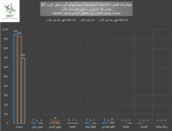 مؤشرات قياس الناشطية المجتمعية ومواجهتها – 3. مؤسسات الأمن %D8%A8%D9%8A%D8%A7%D9%86%D9%8A %D9%853 %D9%85%D8%A4%D8%B3%D8%B3%D8%A7%D8%AA %D8%A7%D9%84%D8%A3%D9%85%D9%86 %D8%A7%D9%84%D9%86%D8%B7%D8%A7%D9%82 %D8%A7%D9%84%D8%B2%D9%85%D9%86%D9%8A %D9%88%D9%85%D8%AC%D8%A7%D9%84 %D8%A7%D9%84%D9%86%D8%A7%D8%B4%D8%B7%D9%8A%D8%A9