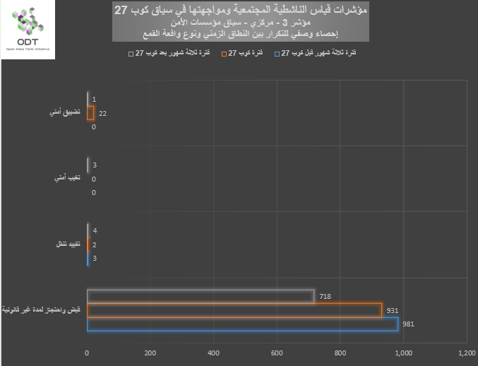 مؤشرات قياس الناشطية المجتمعية ومواجهتها – 3. مؤسسات الأمن %D8%A8%D9%8A%D8%A7%D9%86%D9%8A %D9%853 %D9%85%D8%A4%D8%B3%D8%B3%D8%A7%D8%AA %D8%A7%D9%84%D8%A3%D9%85%D9%86 %D8%A7%D9%84%D9%86%D8%B7%D8%A7%D9%82 %D8%A7%D9%84%D8%B2%D9%85%D9%86%D9%8A %D9%88%D9%86%D9%88%D8%B9 %D9%88%D8%A7%D9%82%D8%B9%D8%A9 %D8%A7%D9%84%D9%82%D9%85%D8%B9