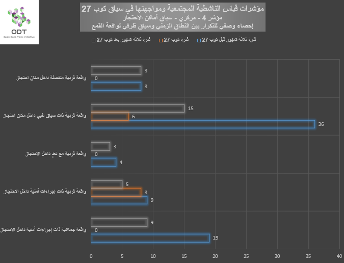 مؤشرات قياس الناشطية المجتمعية ومواجهتها – 4. أماكن الاحتجاز %D8%A8%D9%8A%D8%A7%D9%86%D9%8A %D9%854 %D8%A3%D9%85%D8%A7%D9%83%D9%86 %D8%A7%D9%84%D8%A7%D8%AD%D8%AA%D8%AC%D8%A7%D8%B2 %D8%A7%D9%84%D9%86%D8%B7%D8%A7%D9%82 %D8%A7%D9%84%D8%B2%D9%85%D9%86%D9%8A %D9%88%D8%B3%D9%8A%D8%A7%D9%82 %D8%B8%D8%B1%D9%81%D9%8A %D9%84%D9%88%D8%A7%D9%82%D8%B9%D8%A9 %D8%A7%D9%84%D9%82%D9%85%D8%B9
