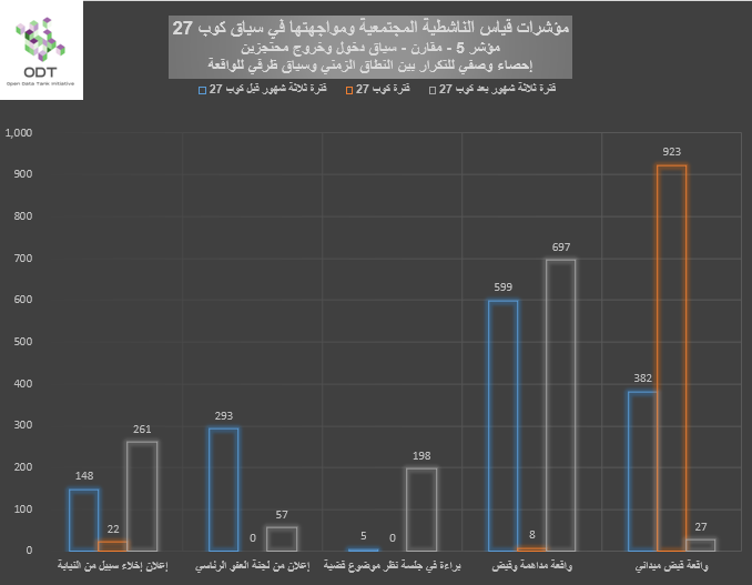 مؤشرات قياس الناشطية المجتمعية ومواجهتها – 5. دخول وخروج محتجزين %D8%A8%D9%8A%D8%A7%D9%86%D9%8A %D9%855 %D8%AF%D8%AE%D9%88%D9%84 %D9%88%D8%AE%D8%B1%D9%88%D8%AC %D9%85%D8%AD%D8%AA%D8%AC%D8%B2%D9%8A%D9%86 %D8%A7%D9%84%D9%86%D8%B7%D8%A7%D9%82 %D8%A7%D9%84%D8%B2%D9%85%D9%86%D9%8A %D9%88%D8%B3%D9%8A%D8%A7%D9%82 %D8%B8%D8%B1%D9%81%D9%8A %D9%84%D9%84%D9%88%D8%A7%D9%82%D8%B9%D8%A9