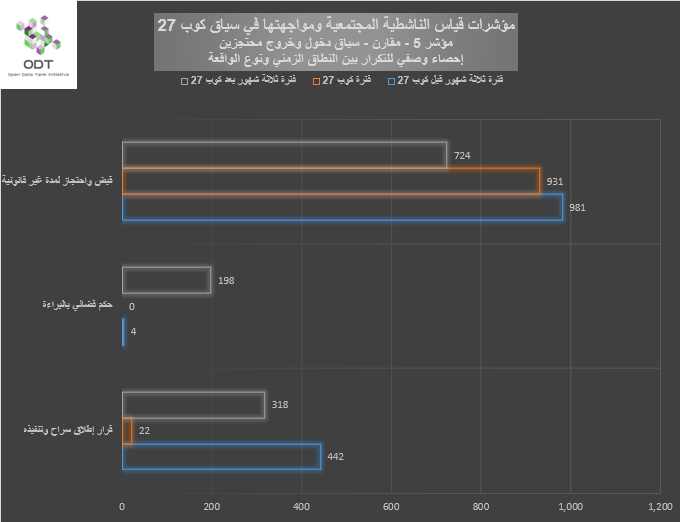 مؤشرات قياس الناشطية المجتمعية ومواجهتها – 5. دخول وخروج محتجزين %D8%A8%D9%8A%D8%A7%D9%86%D9%8A %D9%855 %D8%AF%D8%AE%D9%88%D9%84 %D9%88%D8%AE%D8%B1%D9%88%D8%AC %D9%85%D8%AD%D8%AA%D8%AC%D8%B2%D9%8A%D9%86 %D8%A7%D9%84%D9%86%D8%B7%D8%A7%D9%82 %D8%A7%D9%84%D8%B2%D9%85%D9%86%D9%8A %D9%88%D9%86%D9%88%D8%B9 %D8%A7%D9%84%D9%88%D8%A7%D9%82%D8%B9%D8%A9