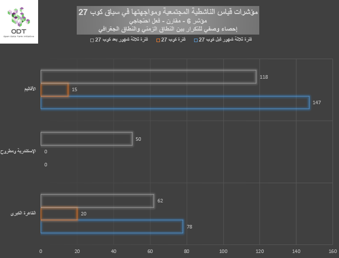 مؤشرات قياس الناشطية المجتمعية ومواجهتها – 6. فعل احتجاجي / رد فعل قمعي %D8%A8%D9%8A%D8%A7%D9%86%D9%8A %D9%856 %D9%81%D8%B9%D9%84 %D8%A7%D8%AD%D8%AA%D8%AC%D8%A7%D8%AC%D9%8A %D8%A7%D9%84%D9%86%D8%B7%D8%A7%D9%82 %D8%A7%D9%84%D8%B2%D9%85%D9%86%D9%8A %D9%88%D8%A7%D9%84%D9%86%D8%B7%D8%A7%D9%82 %D8%A7%D9%84%D8%AC%D8%BA%D8%B1%D8%A7%D9%81%D9%8A