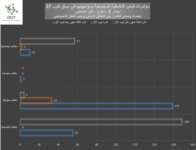 مؤشرات قياس الناشطية المجتمعية ومواجهتها – 6. فعل احتجاجي / رد فعل قمعي %D8%A8%D9%8A%D8%A7%D9%86%D9%8A %D9%856 %D9%81%D8%B9%D9%84 %D8%A7%D8%AD%D8%AA%D8%AC%D8%A7%D8%AC%D9%8A %D8%A7%D9%84%D9%86%D8%B7%D8%A7%D9%82 %D8%A7%D9%84%D8%B2%D9%85%D9%86%D9%8A %D9%88%D8%AA%D8%B5%D9%86%D9%8A%D9%81 %D8%B3%D8%A8%D8%A8 %D8%A7%D9%84%D9%81%D8%B9%D9%84 %D8%A7%D9%84%D8%A7%D8%AD%D8%AA%D8%AC%D8%A7%D8%AC%D9%8A