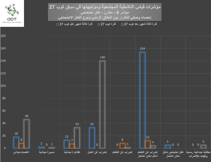 مؤشرات قياس الناشطية المجتمعية ومواجهتها – 6. فعل احتجاجي / رد فعل قمعي %D8%A8%D9%8A%D8%A7%D9%86%D9%8A %D9%856 %D9%81%D8%B9%D9%84 %D8%A7%D8%AD%D8%AA%D8%AC%D8%A7%D8%AC%D9%8A %D8%A7%D9%84%D9%86%D8%B7%D8%A7%D9%82 %D8%A7%D9%84%D8%B2%D9%85%D9%86%D9%8A %D9%88%D9%86%D9%88%D8%B9 %D8%A7%D9%84%D9%81%D8%B9%D9%84 %D8%A7%D9%84%D8%A7%D8%AD%D8%AA%D8%AC%D8%A7%D8%AC%D9%8A