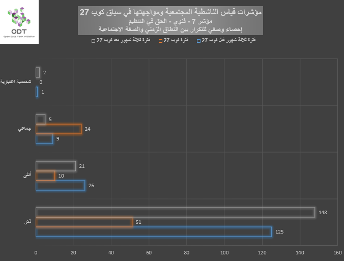 مؤشرات قياس الناشطية المجتمعية ومواجهتها – 7. الحق في التنظيم %D8%A8%D9%8A%D8%A7%D9%86%D9%8A %D9%857 %D8%A7%D9%84%D8%AD%D9%82 %D9%81%D9%8A %D8%A7%D9%84%D8%AA%D9%86%D8%B8%D9%8A%D9%85 %D8%A7%D9%84%D9%86%D8%B7%D8%A7%D9%82 %D8%A7%D9%84%D8%B2%D9%85%D9%86%D9%8A %D9%88%D8%A7%D9%84%D8%B5%D9%81%D8%A9 %D8%A7%D9%84%D8%A7%D8%AC%D8%AA%D9%85%D8%A7%D8%B9%D9%8A%D8%A9