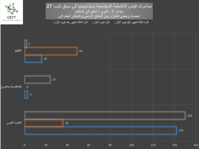مؤشرات قياس الناشطية المجتمعية ومواجهتها – 7. الحق في التنظيم %D8%A8%D9%8A%D8%A7%D9%86%D9%8A %D9%857 %D8%A7%D9%84%D8%AD%D9%82 %D9%81%D9%8A %D8%A7%D9%84%D8%AA%D9%86%D8%B8%D9%8A%D9%85 %D8%A7%D9%84%D9%86%D8%B7%D8%A7%D9%82 %D8%A7%D9%84%D8%B2%D9%85%D9%86%D9%8A %D9%88%D8%A7%D9%84%D9%86%D8%B7%D8%A7%D9%82 %D8%A7%D9%84%D8%AC%D8%BA%D8%B1%D8%A7%D9%81%D9%8A