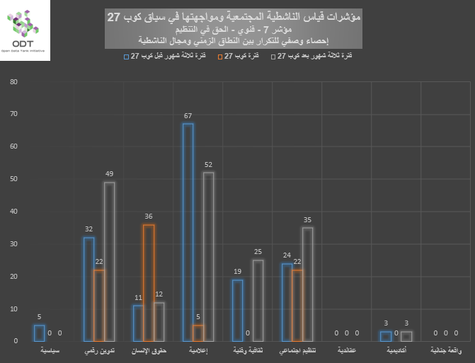 مؤشرات قياس الناشطية المجتمعية ومواجهتها – 7. الحق في التنظيم %D8%A8%D9%8A%D8%A7%D9%86%D9%8A %D9%857 %D8%A7%D9%84%D8%AD%D9%82 %D9%81%D9%8A %D8%A7%D9%84%D8%AA%D9%86%D8%B8%D9%8A%D9%85 %D8%A7%D9%84%D9%86%D8%B7%D8%A7%D9%82 %D8%A7%D9%84%D8%B2%D9%85%D9%86%D9%8A %D9%88%D9%85%D8%AC%D8%A7%D9%84 %D8%A7%D9%84%D9%86%D8%A7%D8%B4%D8%B7%D9%8A%D8%A9