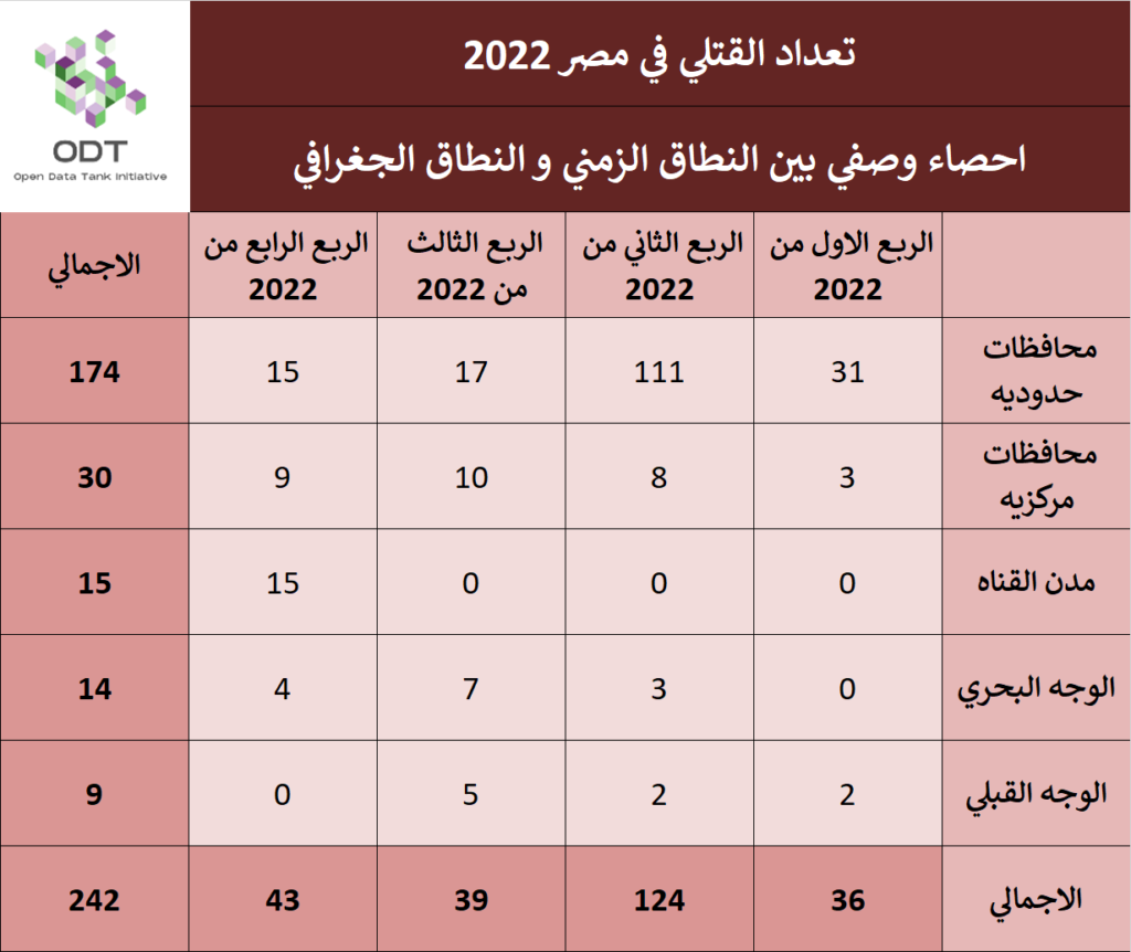 تعداد حالات القتل - مصر 2022 01 %D9%82%D8%A7%D8%B9%D8%AF%D8%A9 %D8%A8%D9%8A%D8%A7%D9%86%D8%A7%D8%AA %D8%A7%D9%84%D9%82%D8%AA%D9%84%D9%8A %D9%81%D9%8A %D9%85%D8%B5%D8%B1 2022 %D8%A7%D8%AD%D8%B5%D8%A7%D8%A1 %D9%88%D8%B5%D9%81%D9%8A 1024x862