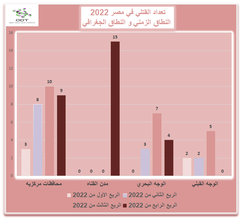 تعداد حالات القتل - مصر 2022 01 %D9%82%D8%A7%D8%B9%D8%AF%D8%A9 %D8%A8%D9%8A%D8%A7%D9%86%D8%A7%D8%AA %D8%A7%D9%84%D9%82%D8%AA%D9%84%D9%8A %D9%81%D9%8A %D9%85%D8%B5%D8%B1 2022 %D8%B1%D8%B3%D9%85 %D8%A8%D9%8A%D8%A7%D9%86%D9%8A