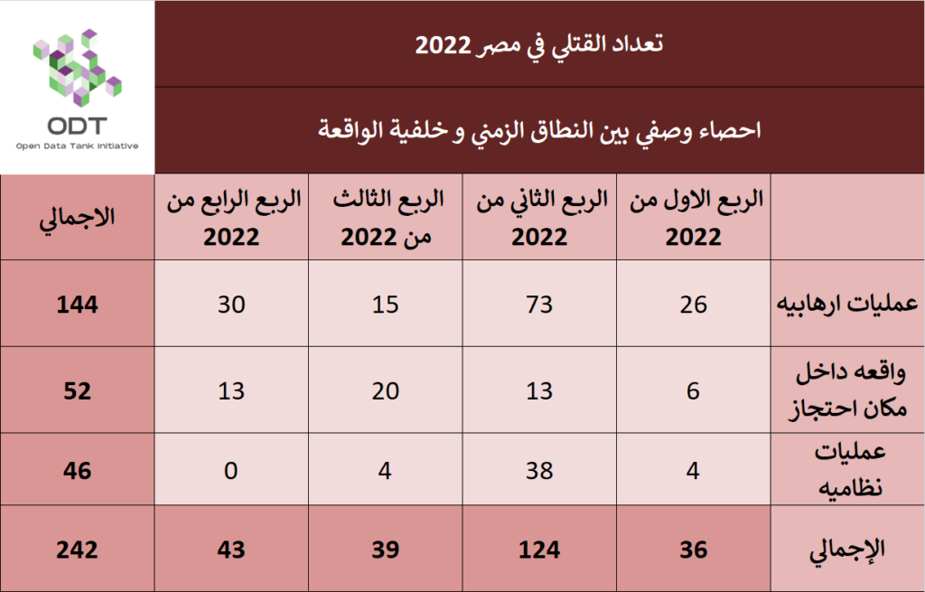 تعداد حالات القتل - مصر 2022 02 %D9%82%D8%A7%D8%B9%D8%AF%D8%A9 %D8%A8%D9%8A%D8%A7%D9%86%D8%A7%D8%AA %D8%A7%D9%84%D9%82%D8%AA%D9%84%D9%8A %D9%81%D9%8A %D9%85%D8%B5%D8%B1 2022 %D8%A7%D8%AD%D8%B5%D8%A7%D8%A1 %D9%88%D8%B5%D9%81%D9%8A 1024x655