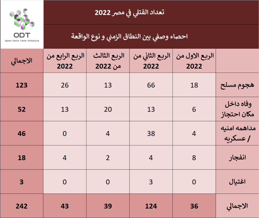 تعداد حالات القتل - مصر 2022 03 %D9%82%D8%A7%D8%B9%D8%AF%D8%A9 %D8%A8%D9%8A%D8%A7%D9%86%D8%A7%D8%AA %D8%A7%D9%84%D9%82%D8%AA%D9%84%D9%8A %D9%81%D9%8A %D9%85%D8%B5%D8%B1 2022 %D8%A7%D8%AD%D8%B5%D8%A7%D8%A1 %D9%88%D8%B5%D9%81%D9%8A 1024x862