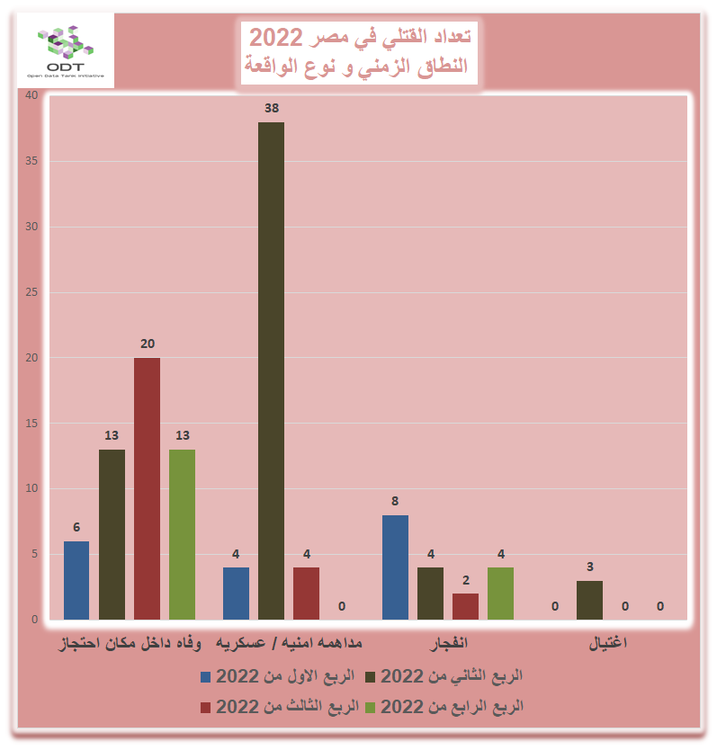 تعداد حالات القتل - مصر 2022 03 %D9%82%D8%A7%D8%B9%D8%AF%D8%A9 %D8%A8%D9%8A%D8%A7%D9%86%D8%A7%D8%AA %D8%A7%D9%84%D9%82%D8%AA%D9%84%D9%8A %D9%81%D9%8A %D9%85%D8%B5%D8%B1 2022 %D8%B1%D8%B3%D9%85 %D8%A8%D9%8A%D8%A7%D9%86%D9%8A