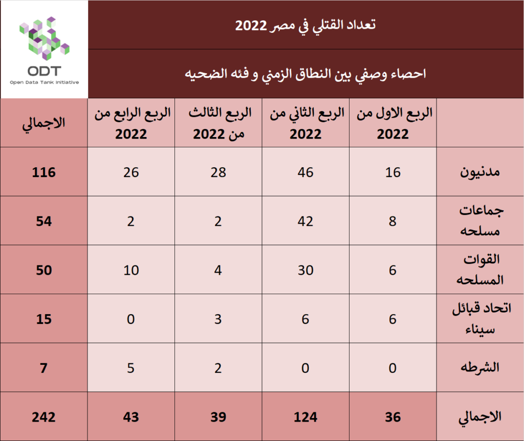 تعداد حالات القتل - مصر 2022 04 %D9%82%D8%A7%D8%B9%D8%AF%D8%A9 %D8%A8%D9%8A%D8%A7%D9%86%D8%A7%D8%AA %D8%A7%D9%84%D9%82%D8%AA%D9%84%D9%8A %D9%81%D9%8A %D9%85%D8%B5%D8%B1 2022 %D8%A7%D8%AD%D8%B5%D8%A7%D8%A1 %D9%88%D8%B5%D9%81%D9%8A 1024x862