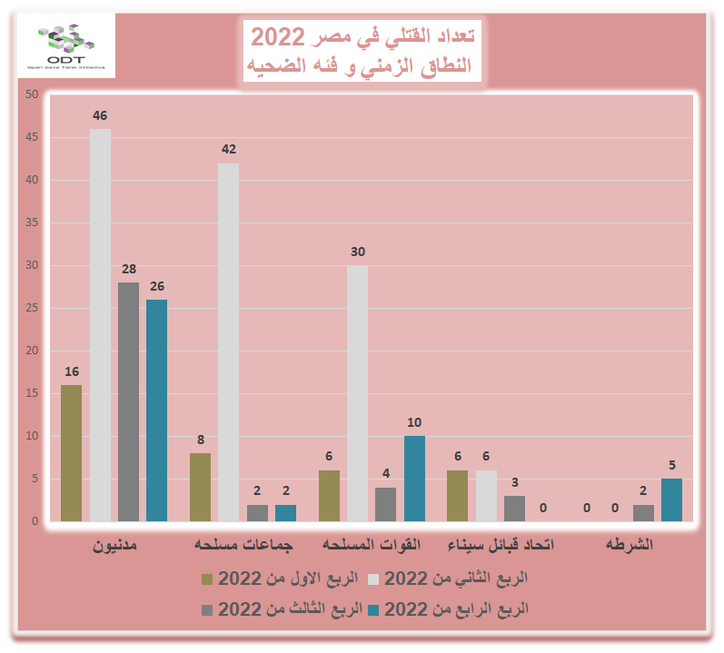 تعداد حالات القتل - مصر 2022 04 %D9%82%D8%A7%D8%B9%D8%AF%D8%A9 %D8%A8%D9%8A%D8%A7%D9%86%D8%A7%D8%AA %D8%A7%D9%84%D9%82%D8%AA%D9%84%D9%8A %D9%81%D9%8A %D9%85%D8%B5%D8%B1 2022 %D8%B1%D8%B3%D9%85 %D8%A8%D9%8A%D8%A7%D9%86%D9%8A