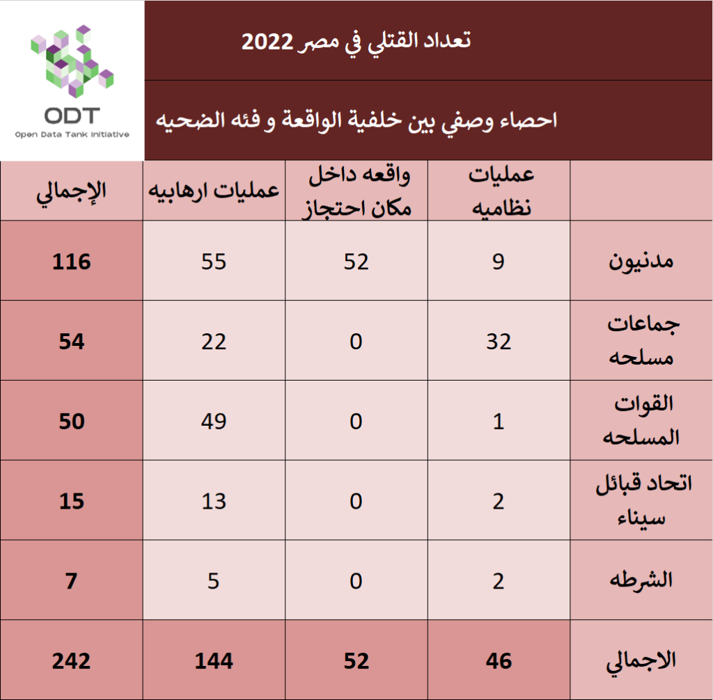 تعداد حالات القتل - مصر 2022 05 %D9%82%D8%A7%D8%B9%D8%AF%D8%A9 %D8%A8%D9%8A%D8%A7%D9%86%D8%A7%D8%AA %D8%A7%D9%84%D9%82%D8%AA%D9%84%D9%8A %D9%81%D9%8A %D9%85%D8%B5%D8%B1 2022 %D8%A7%D8%AD%D8%B5%D8%A7%D8%A1 %D9%88%D8%B5%D9%81%D9%8A 1024x1006