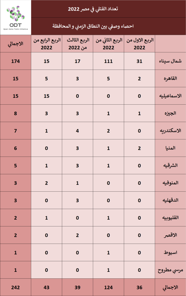 تعداد حالات القتل - مصر 2022 06 %D9%82%D8%A7%D8%B9%D8%AF%D8%A9 %D8%A8%D9%8A%D8%A7%D9%86%D8%A7%D8%AA %D8%A7%D9%84%D9%82%D8%AA%D9%84%D9%8A %D9%81%D9%8A %D9%85%D8%B5%D8%B1 2022 %D8%A7%D8%AD%D8%B5%D8%A7%D8%A1 %D9%88%D8%B5%D9%81%D9%8A 644x1024