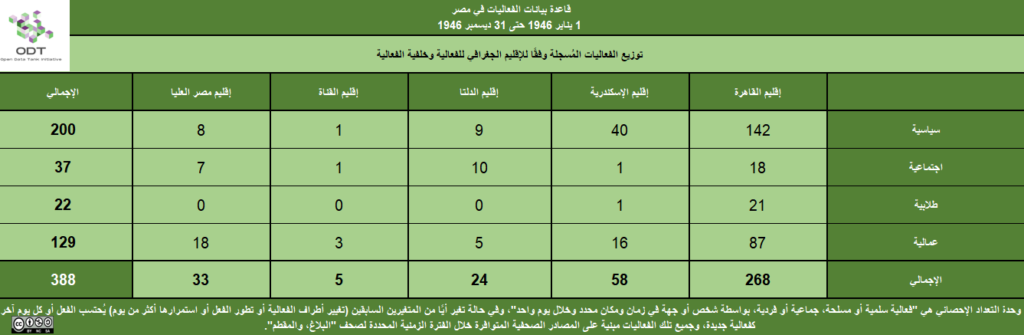 تعداد الفعاليات السلمية في مصر 1946 1 الإقليم الخلفية 1024x335