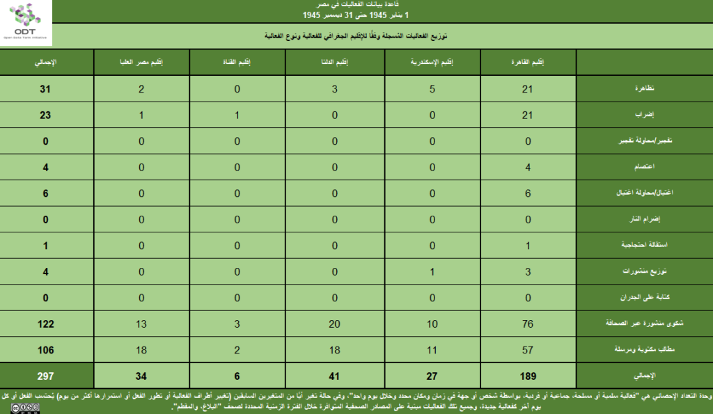 تعداد الفعاليات السلمية في مصر 1945 2 الإقليم النوع 1024x595