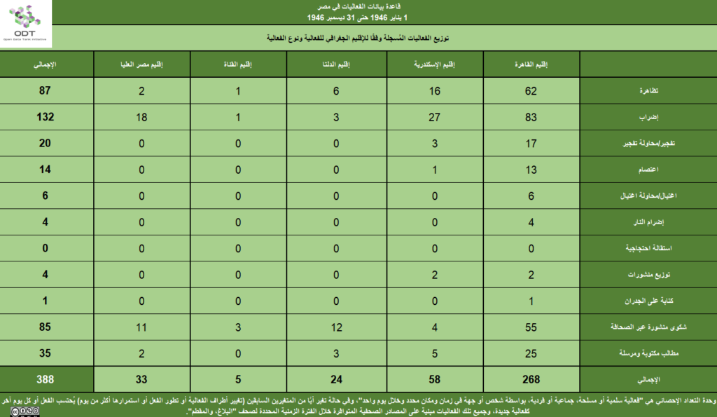 تعداد الفعاليات السلمية في مصر 1946 2 الإقليم نوع الفعالية 1024x595