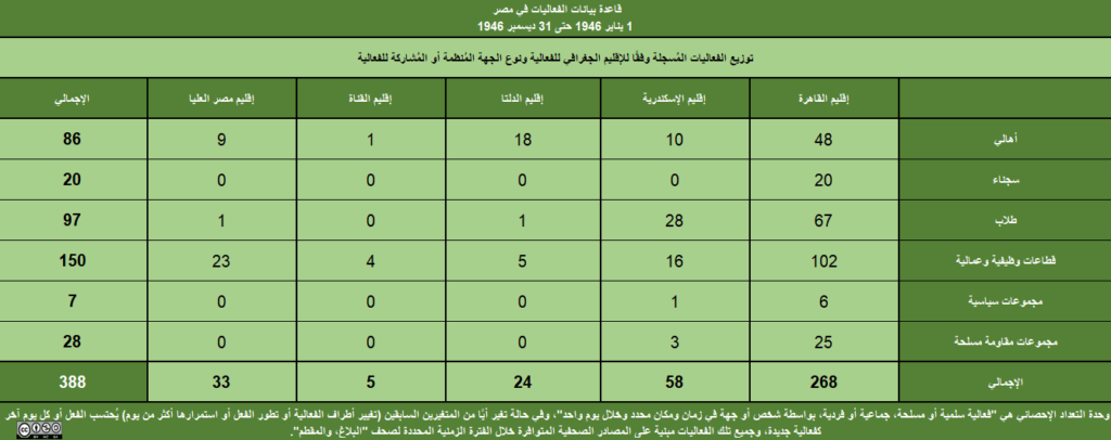 تعداد الفعاليات السلمية في مصر 1946 3 الإقليم الجهة المشاركة 1 1024x406