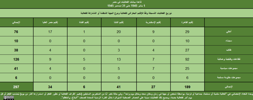 تعداد الفعاليات السلمية في مصر 1945 3 الإقليم الجهة المشاركة 1024x408