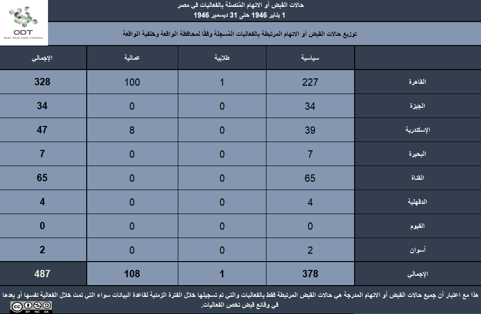 تعداد الفعاليات السلمية في مصر 1946 4 القبض أو الاتهام المحافظة الخلفية 1