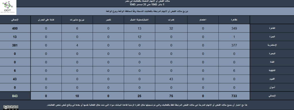 تعداد الفعاليات السلمية في مصر 1945 5 القبض أو الاتهام المحافظة نوع الفعالية 1024x385