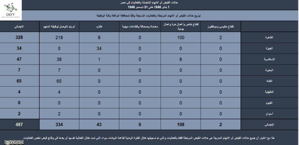 تعداد الفعاليات السلمية في مصر 1946 6 القبض أو الاتهام المحافظة الوظيفة 1 1024x496