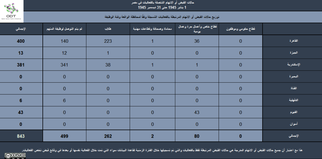 تعداد الفعاليات السلمية في مصر 1945 6 القبض أو الاتهام المحافظة الوظيفة 1024x506