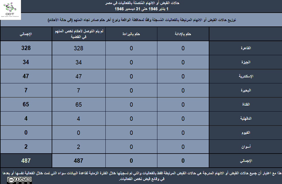 تعداد الفعاليات السلمية في مصر 1946 7 القبض أو الاتهام المحافظة الحكم 1