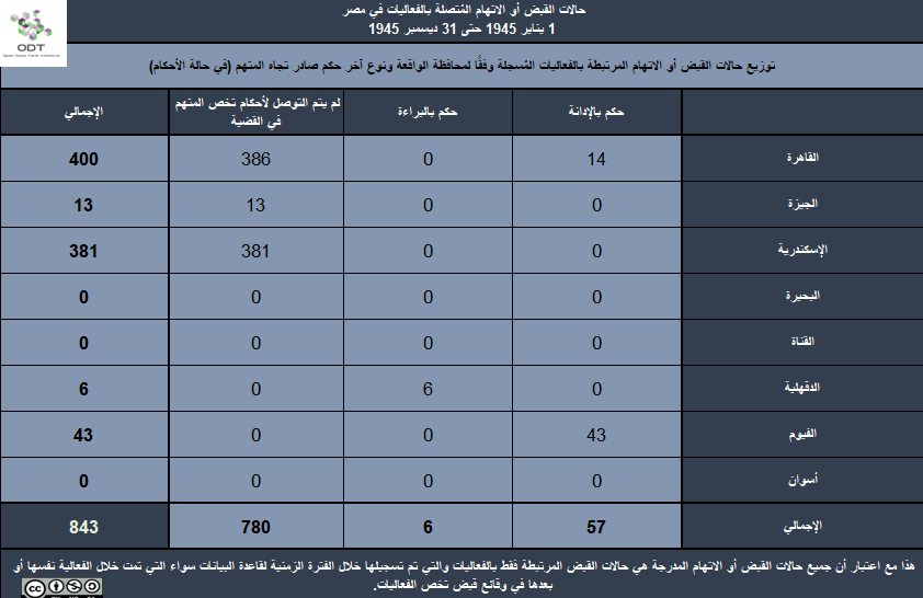 تعداد الفعاليات السلمية في مصر 1945 7 القبض أو الاتهام المحافظة الحكم