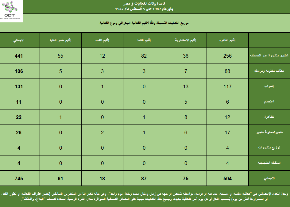 تعداد الفعاليات السلمية في مصر 1947 2 الإقليم نوع الفعالية