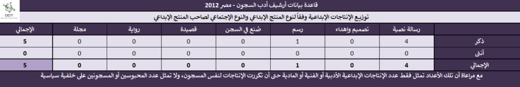 أدب السجون - مصر 2012 - قاعدة بيانات Prison Literature 2012 05 1024x172