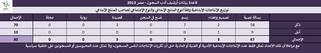 أدب السجون - مصر 2013 - قاعدة بيانات Prison Literature 2013 05 1024x172