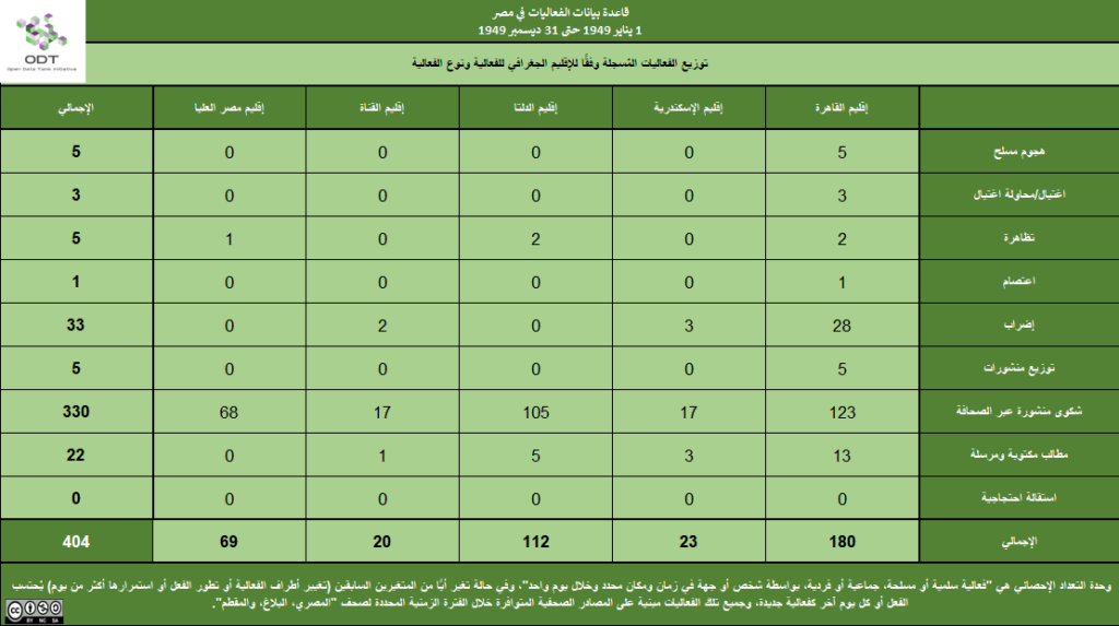 تعداد الفعاليات السلمية في مصر 1949 2 الإقليم نوع الفعالية 1024x573