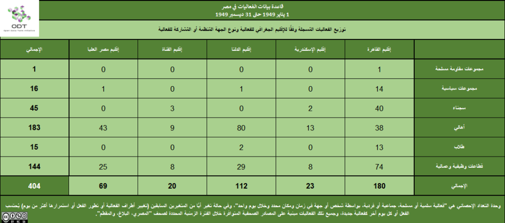 تعداد الفعاليات السلمية في مصر 1949 3 الإقليم الجهة المشاركة 1024x453