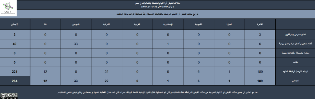 تعداد الفعاليات السلمية في مصر 1949 5 القبض المحافظة الوظيفة 1024x323