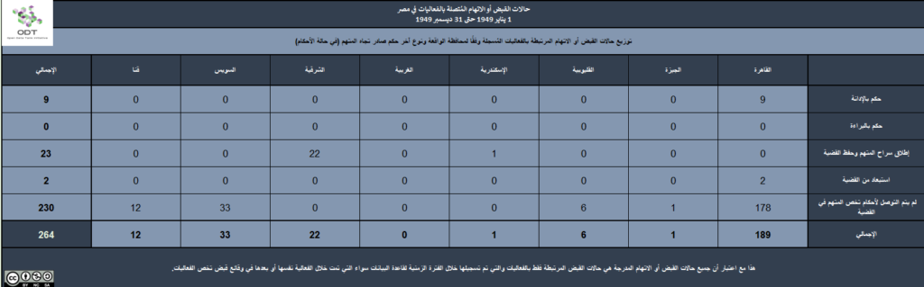 تعداد الفعاليات السلمية في مصر 1949 6 القبض المحافظة الحكم 1024x319