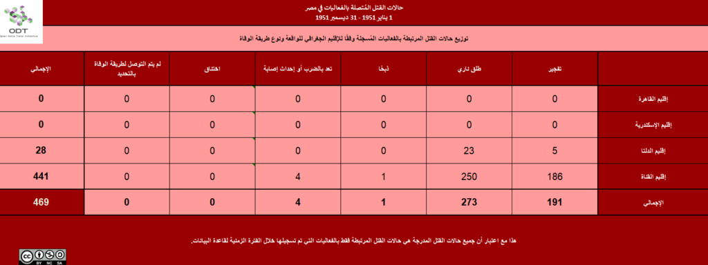تعداد الفعاليات السلمية في مصر 1951 10 القتلى الإقليم نوع طريقة الوفاة 1024x384