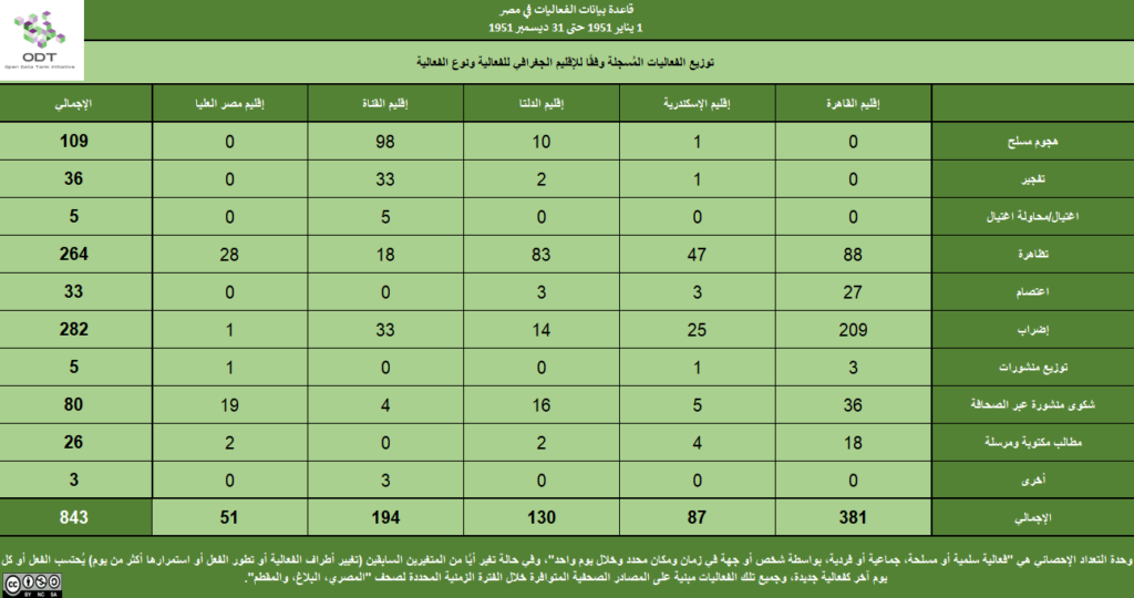 تعداد الفعاليات السلمية في مصر 1951 2 الإقليم نوع الفعالية 1 1024x540
