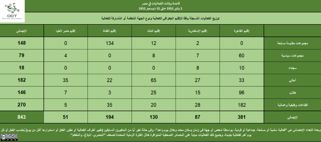 تعداد الفعاليات السلمية في مصر 1951 3 الإقليم الجهة المشاركة 1 1024x454