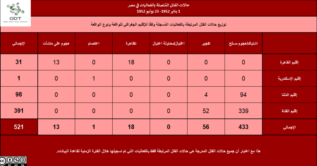 4 القتلى الإقليم نوع الفعالية 1024x538